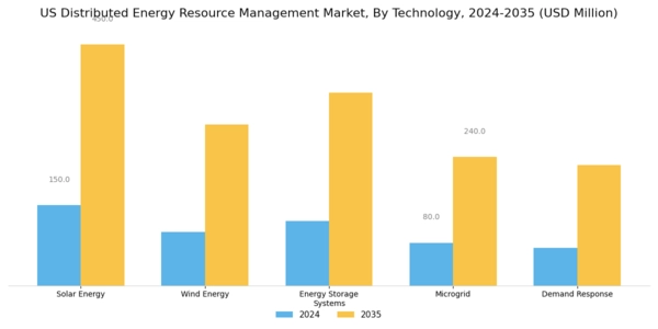 US Distributed Energy Resource Management System Market Segment Image 0