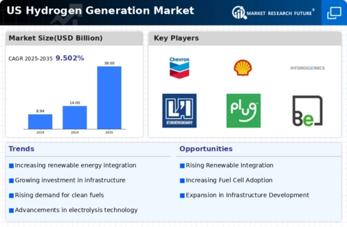 US Hydrogen Generation Market Research Report — Global Forecast till 2035 Infographic