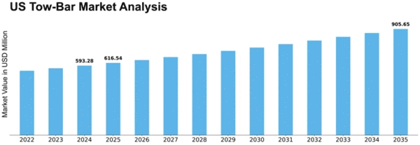 US Automotive Tow Bar Market Size