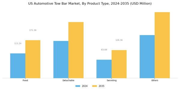 US Automotive Tow Bar Market Segment Image 0