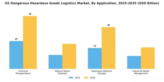 US Dangerous Hazardous Goods Logistics Market Segment Image 0