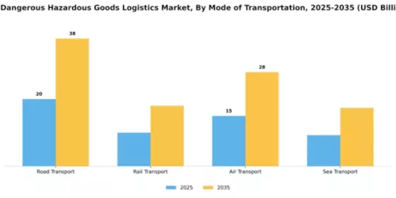 US Dangerous Hazardous Goods Logistics Market Segment Image 2