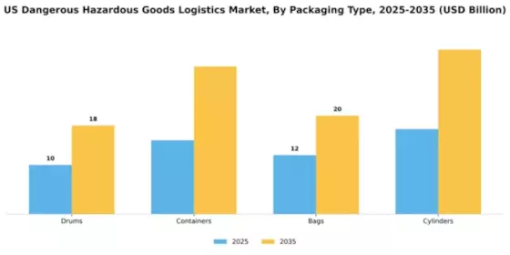 US Dangerous Hazardous Goods Logistics Market Segment Image 3