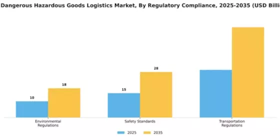 US Dangerous Hazardous Goods Logistics Market Segment Image 4