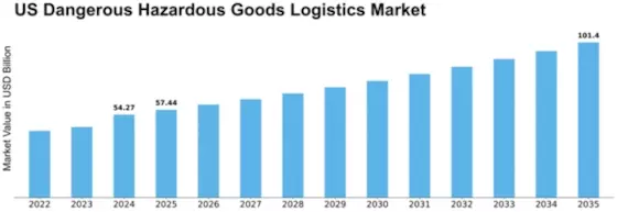 US Dangerous Hazardous Goods Logistics Market Size