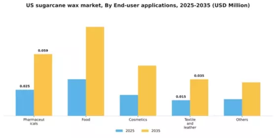 US Sugarcane Wax Market Segment Image 1