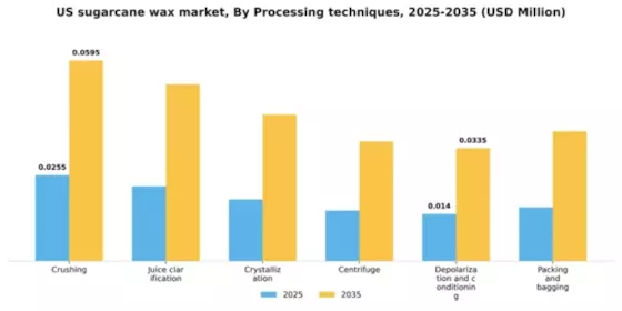 US Sugarcane Wax Market Segment Image 3