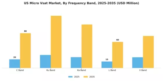 US Micro VSAT Market Segment Image 2