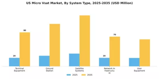 US Micro VSAT Market Segment Image 3