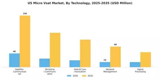 US Micro VSAT Market Segment Image 4