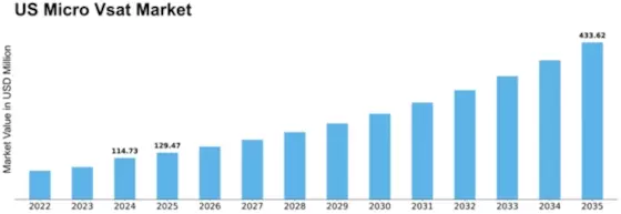 US Micro VSAT Market Size