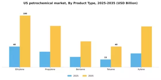US Petrochemical Market Segment Image 3
