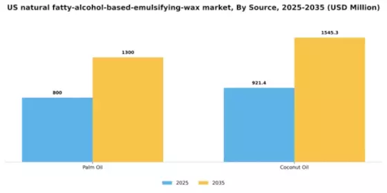 US Natural Fatty Alcohol Based Emulsifying Wax Market Segment Image 1