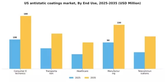 US Antistatic Coatings Market Segment Image 1