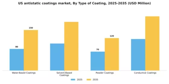 US Antistatic Coatings Market Segment Image 3