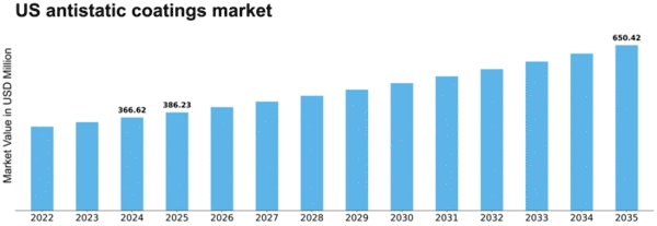 US Antistatic Coatings Market Size