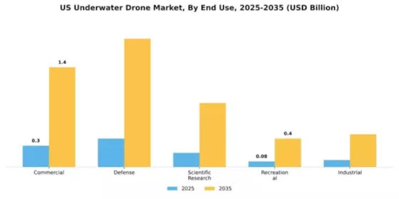 US Underwater Drone Market Segment Image 1