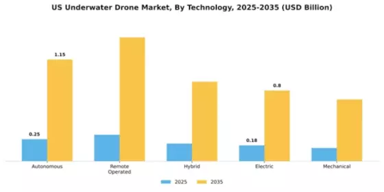 US Underwater Drone Market Segment Image 2