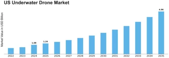 US Underwater Drone Market Size