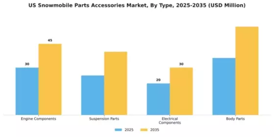 US Snowmobile Parts Accessories Market Segment Image 3