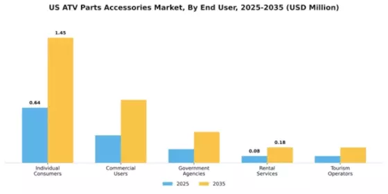 US ATV Parts Accessories Market Segment Image 2