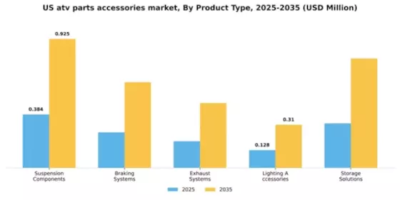 US ATV Parts Accessories Market Segment Image 3