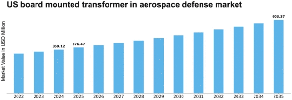 US Board Mounted Transformer in Aerospace Defense Market Size