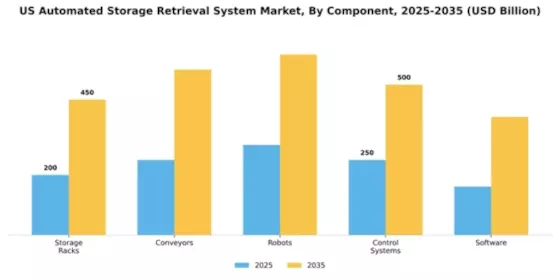 US Automated Storage Retrieval System Market Segment Image 1