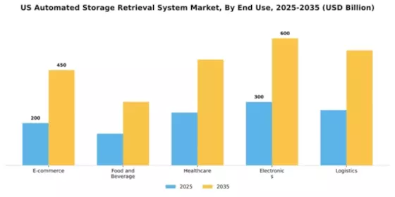 US Automated Storage Retrieval System Market Segment Image 2