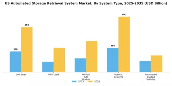 US Automated Storage Retrieval System Market Segment Image 3
