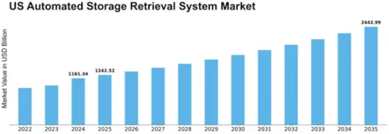 US Automated Storage Retrieval System Market Size