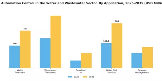 US Automation Control in the Water and Wastewater Industry Segment Image 0