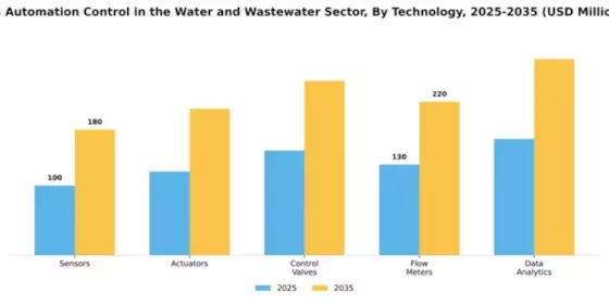 US Automation Control in the Water and Wastewater Industry Segment Image 2