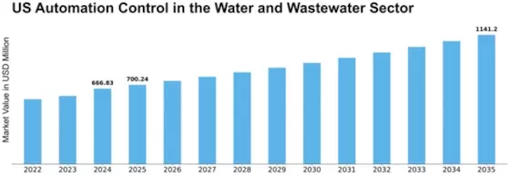 US Automation Control in the Water and Wastewater Industry Size