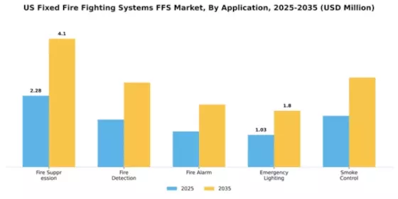 US Fixed Fire Fighting Systems FFFS Market Segment Image 0