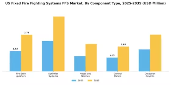 US Fixed Fire Fighting Systems FFFS Market Segment Image 1