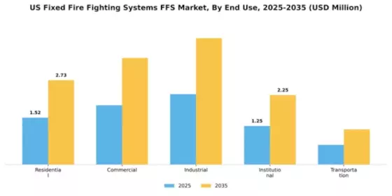 US Fixed Fire Fighting Systems FFFS Market Segment Image 2