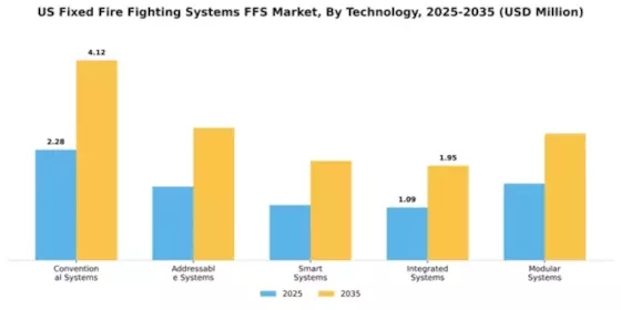 US Fixed Fire Fighting Systems FFFS Market Segment Image 4