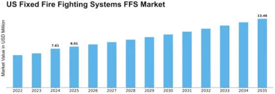 US Fixed Fire Fighting Systems FFFS Market Size