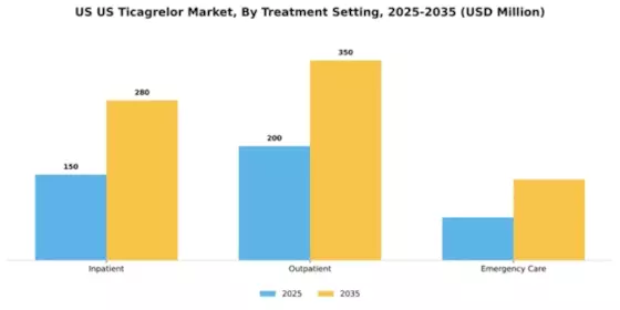 US Ticagrelor Market Segment Image 3