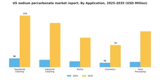 US Sodium Percarbonate Market Segment Image 0