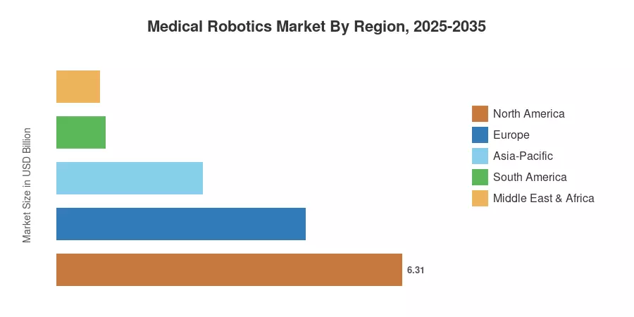 Medical Robotics Market By Region, 2025-2035