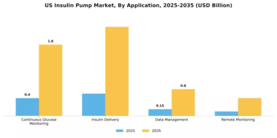 US Insulin Pump Market Segment Image 0
