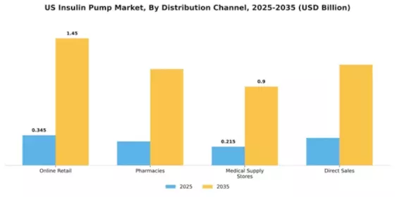 US Insulin Pump Market Segment Image 1
