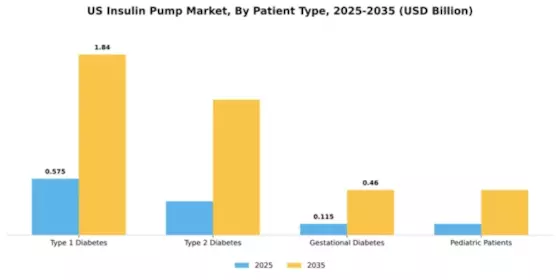 US Insulin Pump Market Segment Image 3