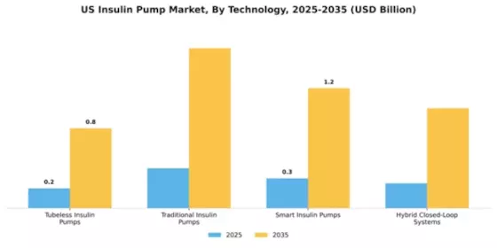 US Insulin Pump Market Segment Image 4