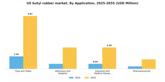 US Butyl Rubber Market Segment Image 0