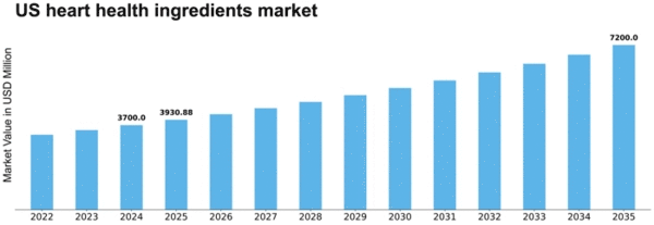 US Heart Health Ingredients Market Size
