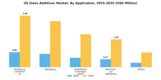 US Glass Additives Market Segment Image 0