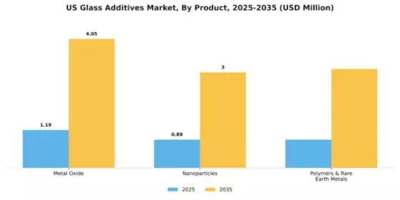 US Glass Additives Market Segment Image 1